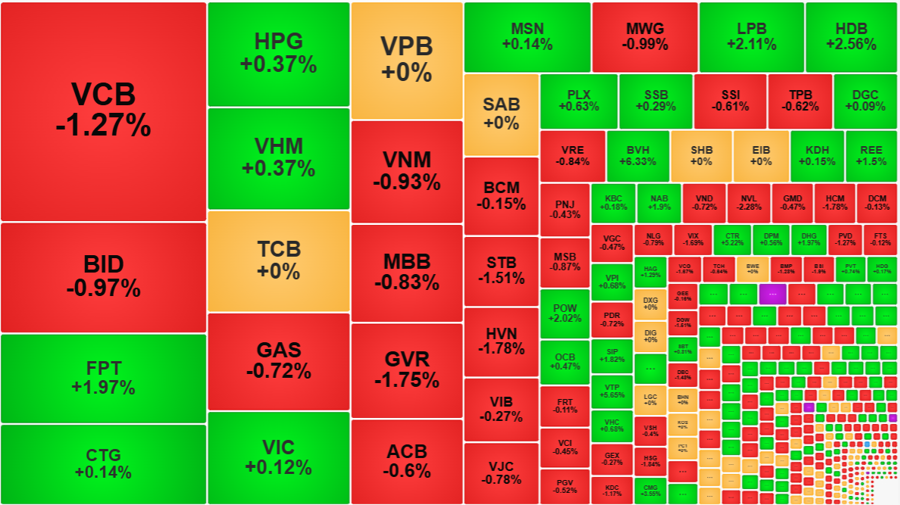 Hai trụ lớn nhất thị trường là VCB và BID khiến VN-Index mất mốc 1250 điểm.