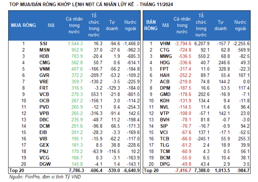 Khối ngoại xả ròng 12.000 tỷ trong tháng 11 - Ảnh 1