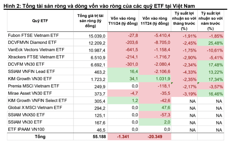 Vốn ETF rút ròng 20,3 nghìn tỷ đồng chủ yếu do hiệu suất kém tại Việt Nam?